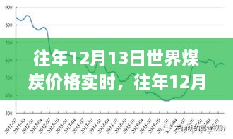 往年12月13日世界煤炭?jì)r(jià)格實(shí)時(shí)分析與展望，市場(chǎng)趨勢與未來(lái)預測