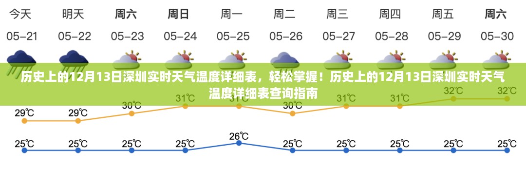 歷史上的12月13日深圳實(shí)時(shí)天氣溫度回顧，輕松查詢(xún)指南