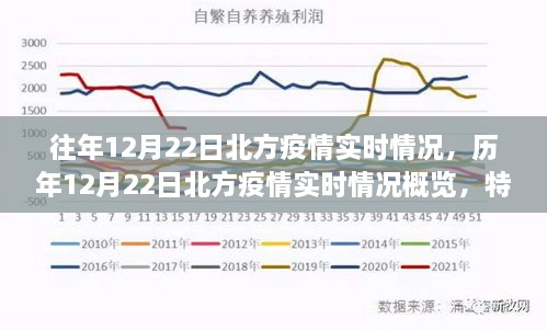 歷年與實(shí)時(shí)，北方疫情在12月22日的深度洞察與概覽，特性、體驗與用戶(hù)洞察分析