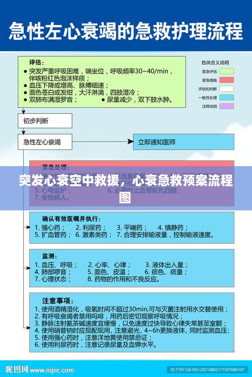 突發(fā)心衰空中救援，心衰急救預案流程圖 