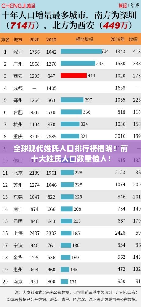 全球現代姓氏人口排行榜揭曉！前十大姓氏人口數量驚人！